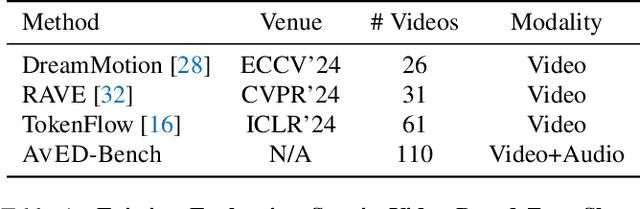 Figure 2 for Zero-Shot Audio-Visual Editing via Cross-Modal Delta Denoising