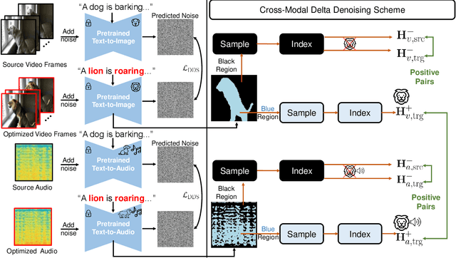 Figure 3 for Zero-Shot Audio-Visual Editing via Cross-Modal Delta Denoising