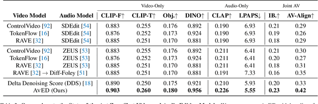 Figure 4 for Zero-Shot Audio-Visual Editing via Cross-Modal Delta Denoising