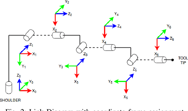 Figure 2 for Kinematics & Dynamics Library for Baxter Arm