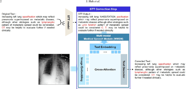 Figure 1 for Improving Medical Speech-to-Text Accuracy with Vision-Language Pre-training Model