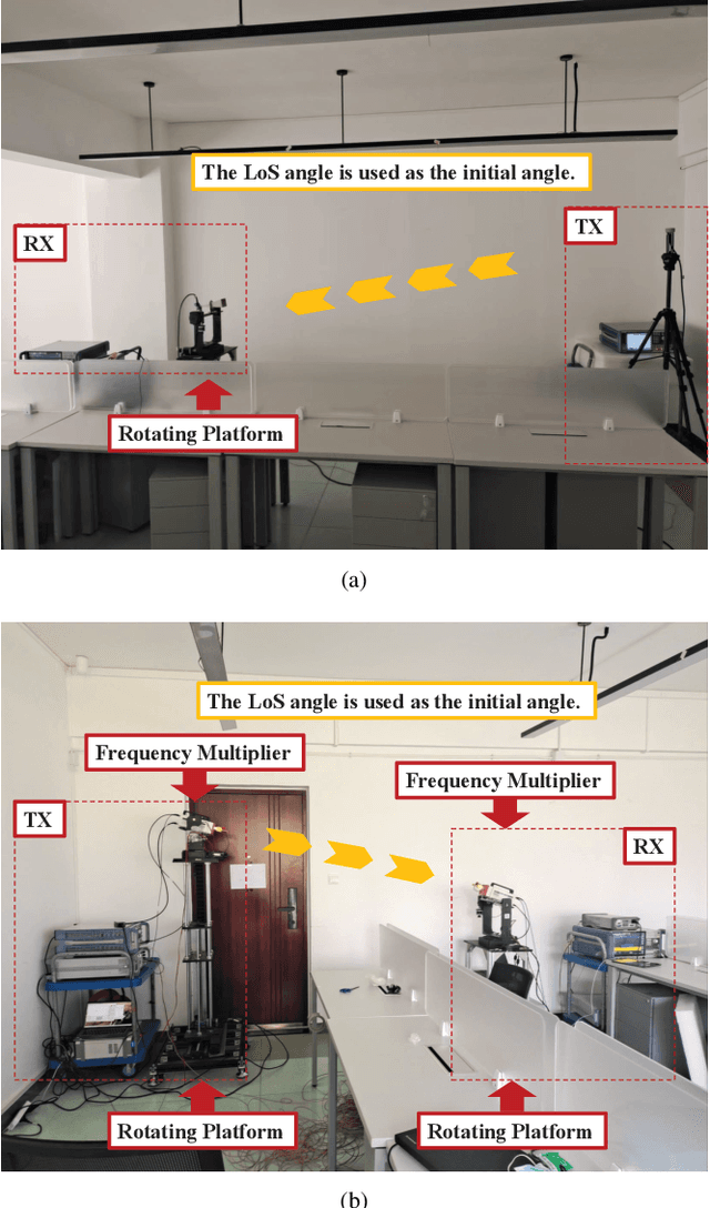 Figure 1 for Channel Sparsity Variation and Model-Based Analysis on 6, 26, and 132 GHz Measurements