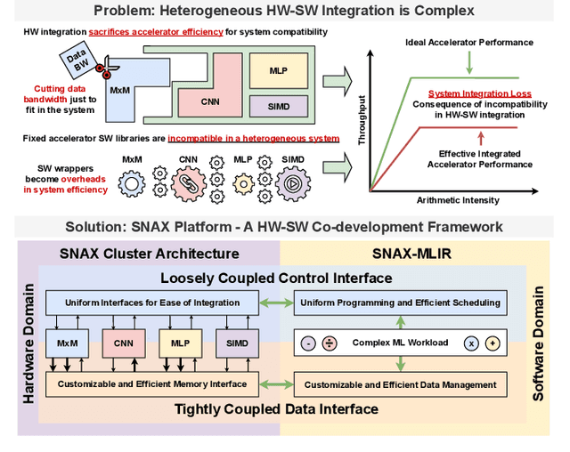 Figure 1 for An Open-Source HW-SW Co-Development Framework Enabling Efficient Multi-Accelerator Systems