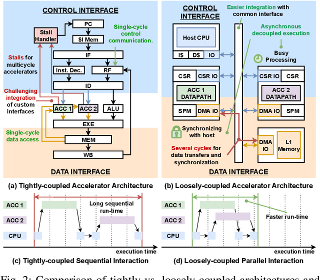 Figure 3 for An Open-Source HW-SW Co-Development Framework Enabling Efficient Multi-Accelerator Systems
