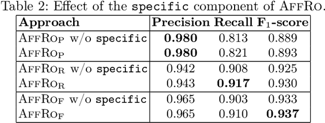 Figure 4 for From raw affiliations to organization identifiers