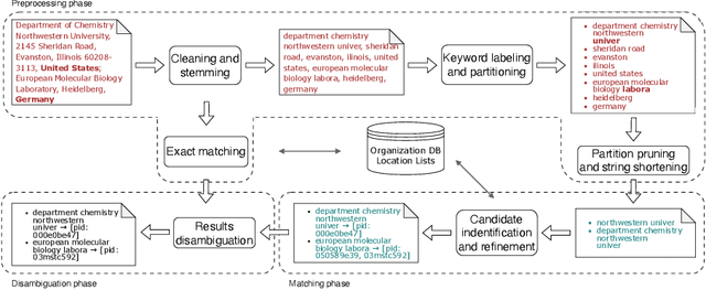 Figure 1 for From raw affiliations to organization identifiers