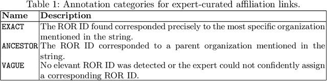 Figure 2 for From raw affiliations to organization identifiers