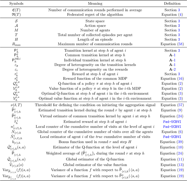 Figure 4 for Federated UCBVI: Communication-Efficient Federated Regret Minimization with Heterogeneous Agents