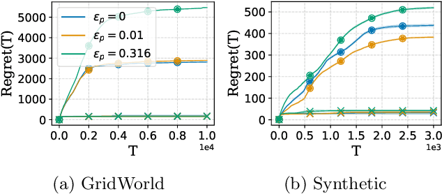 Figure 2 for Federated UCBVI: Communication-Efficient Federated Regret Minimization with Heterogeneous Agents