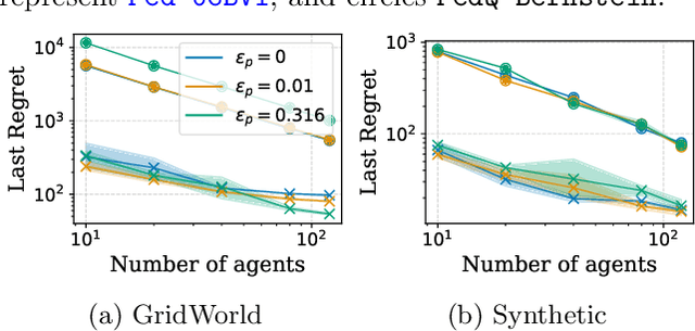 Figure 3 for Federated UCBVI: Communication-Efficient Federated Regret Minimization with Heterogeneous Agents