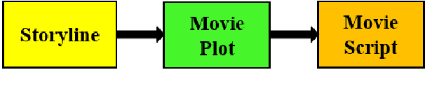 Figure 1 for "Kurosawa": A Script Writer's Assistant