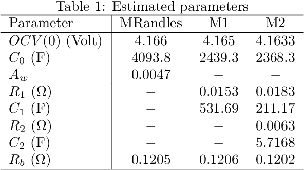 Figure 2 for Identification of optimal prediction error Thévenin models of Li-ion cells using the MOLI approach