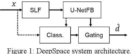 Figure 1 for DeepSpace: Dynamic Spatial and Source Cue Based Source Separation for Dialog Enhancement