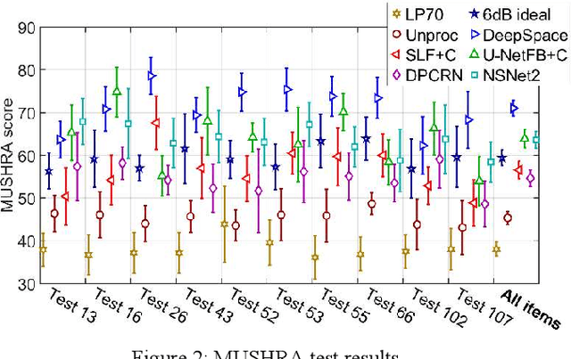 Figure 3 for DeepSpace: Dynamic Spatial and Source Cue Based Source Separation for Dialog Enhancement