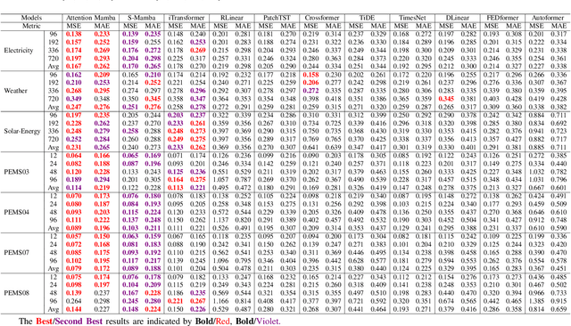 Figure 4 for Attention Mamba: Time Series Modeling with Adaptive Pooling Acceleration and Receptive Field Enhancements