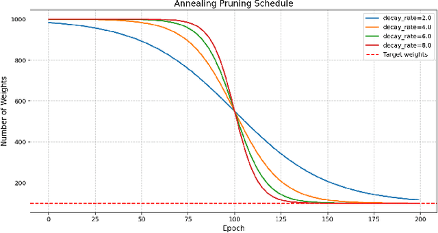 Figure 1 for Exploring Neural Network Pruning with Screening Methods