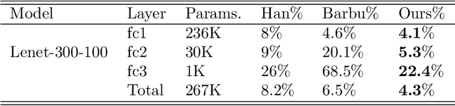 Figure 3 for Exploring Neural Network Pruning with Screening Methods