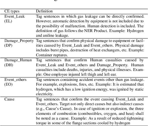 Figure 4 for Towards Safer Operations: An Expert-involved Dataset of High-Pressure Gas Incidents for Preventing Future Failures