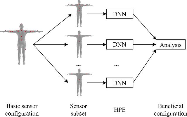 Figure 1 for Design Space Exploration on Efficient and Accurate Human Pose Estimation from Sparse IMU-Sensing