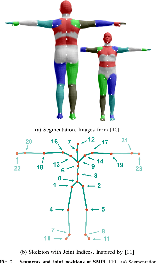 Figure 2 for Design Space Exploration on Efficient and Accurate Human Pose Estimation from Sparse IMU-Sensing