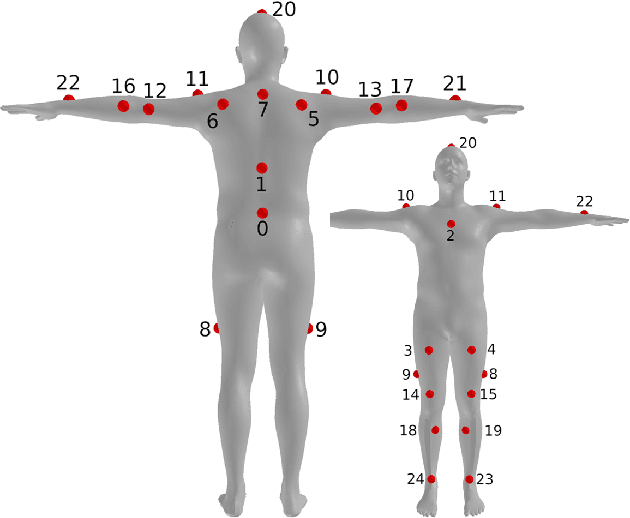 Figure 3 for Design Space Exploration on Efficient and Accurate Human Pose Estimation from Sparse IMU-Sensing