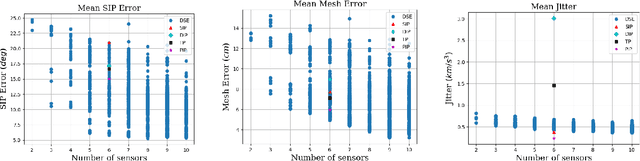 Figure 4 for Design Space Exploration on Efficient and Accurate Human Pose Estimation from Sparse IMU-Sensing