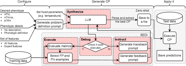 Figure 1 for Iterative Learning of Computable Phenotypes for Treatment Resistant Hypertension using Large Language Models