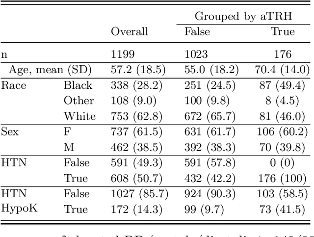 Figure 2 for Iterative Learning of Computable Phenotypes for Treatment Resistant Hypertension using Large Language Models