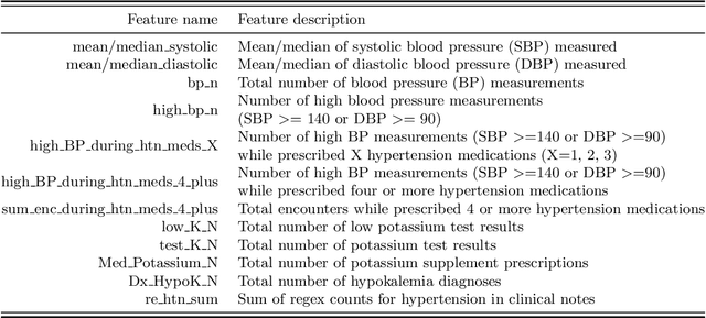 Figure 3 for Iterative Learning of Computable Phenotypes for Treatment Resistant Hypertension using Large Language Models