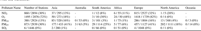 Figure 4 for A Data-Driven Supervised Machine Learning Approach to Estimating Global Ambient Air Pollution Concentrations With Associated Prediction Intervals
