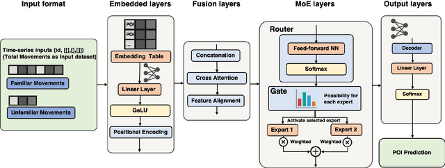 Figure 4 for MoE-TransMov: A Transformer-based Model for Next POI Prediction in Familiar & Unfamiliar Movements