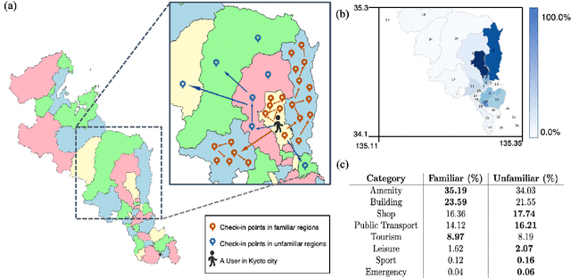 Figure 1 for MoE-TransMov: A Transformer-based Model for Next POI Prediction in Familiar & Unfamiliar Movements