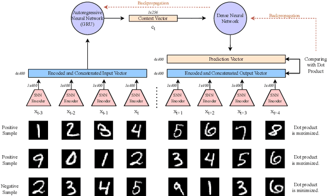 Figure 2 for Integration of Contrastive Predictive Coding and Spiking Neural Networks
