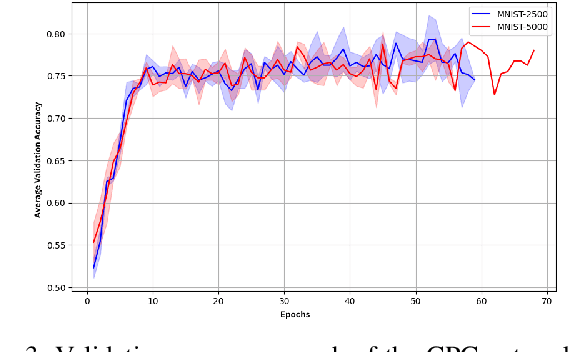 Figure 3 for Integration of Contrastive Predictive Coding and Spiking Neural Networks