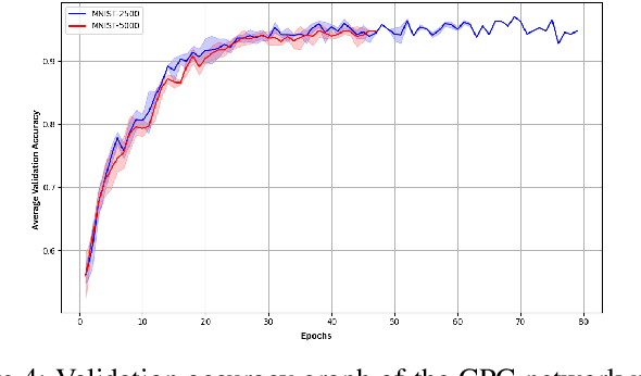 Figure 4 for Integration of Contrastive Predictive Coding and Spiking Neural Networks