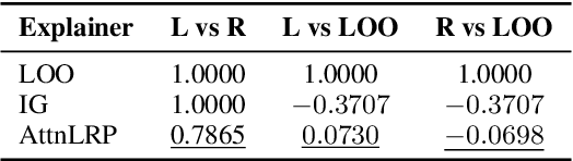 Figure 2 for When LRP Diverges from Leave-One-Out in Transformers