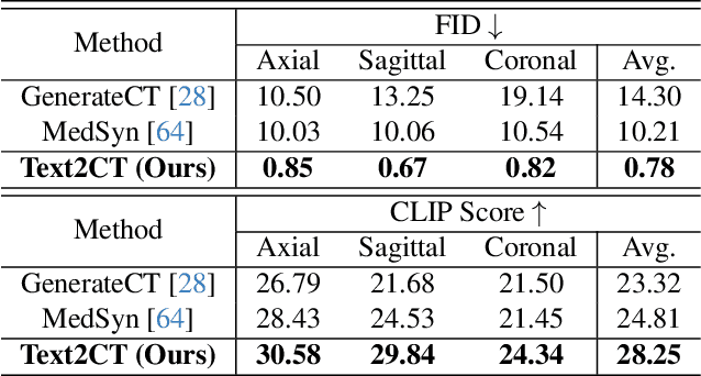 Figure 4 for Text2CT: Towards 3D CT Volume Generation from Free-text Descriptions Using Diffusion Model