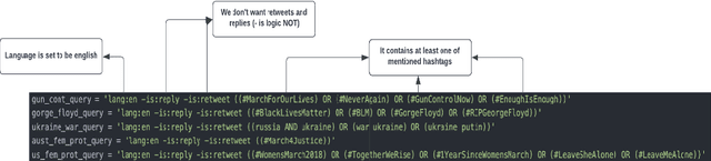 Figure 2 for Early Warning Signals of Social Instabilities in Twitter Data