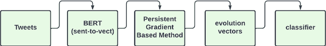 Figure 4 for Early Warning Signals of Social Instabilities in Twitter Data