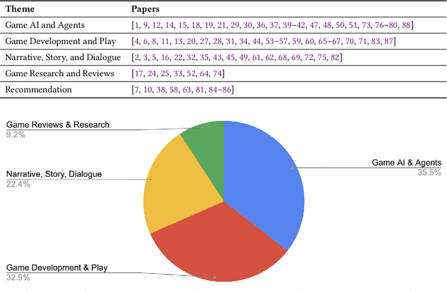 Figure 1 for Large Language Models and Video Games: A Preliminary Scoping Review