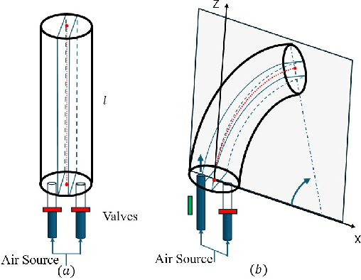 Figure 1 for Velocity-Form Data-Enabled Predictive Control of Soft Robots under Unknown External Payloads
