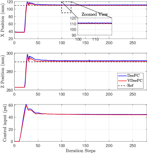 Figure 3 for Velocity-Form Data-Enabled Predictive Control of Soft Robots under Unknown External Payloads