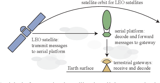 Figure 1 for Leveraging Aerial Platforms for Downlink Communications in Sparse Satellite Networks