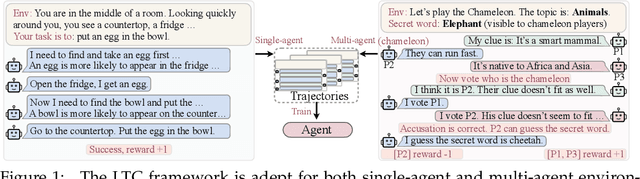 Figure 1 for Adapting LLM Agents Through Communication