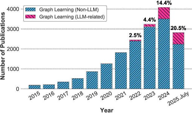 Figure 3 for Using Large Language Models to Tackle Fundamental Challenges in Graph Learning: A Comprehensive Survey