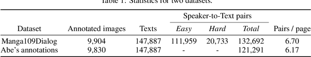 Figure 2 for Manga109Dialog A Large-scale Dialogue Dataset for Comics Speaker Detection