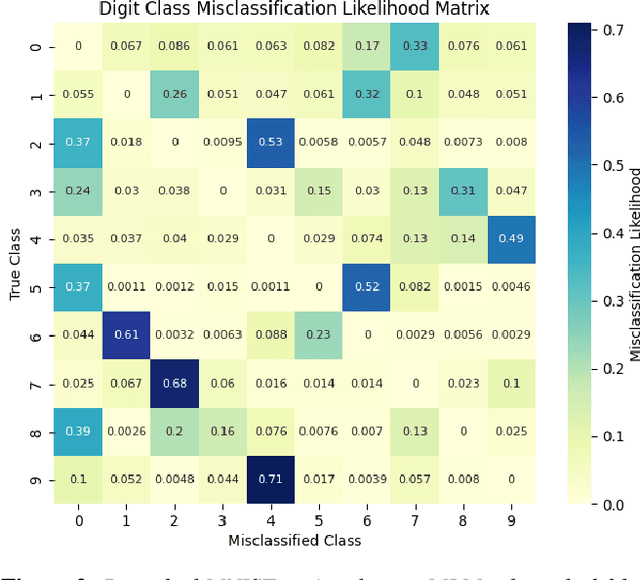 Figure 3 for The Misclassification Likelihood Matrix: Some Classes Are More Likely To Be Misclassified Than Others