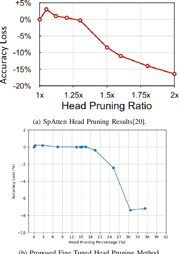 Figure 3 for Hybrid Dynamic Pruning: A Pathway to Efficient Transformer Inference