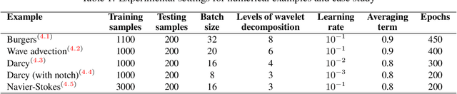Figure 2 for Towards Gaussian Process for operator learning: an uncertainty aware resolution independent operator learning algorithm for computational mechanics