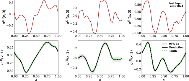 Figure 3 for Towards Gaussian Process for operator learning: an uncertainty aware resolution independent operator learning algorithm for computational mechanics